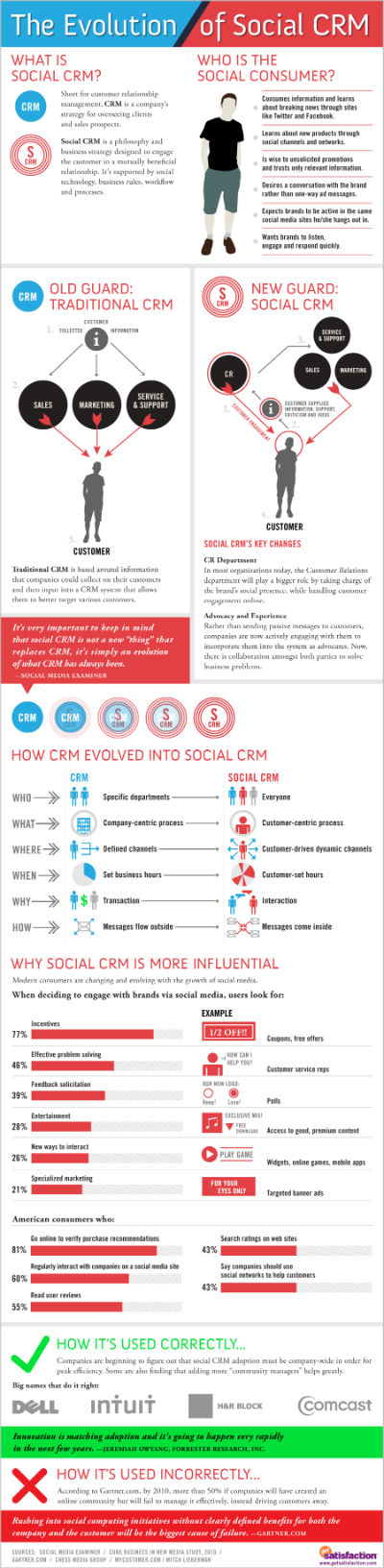 A evolução do CRM Social