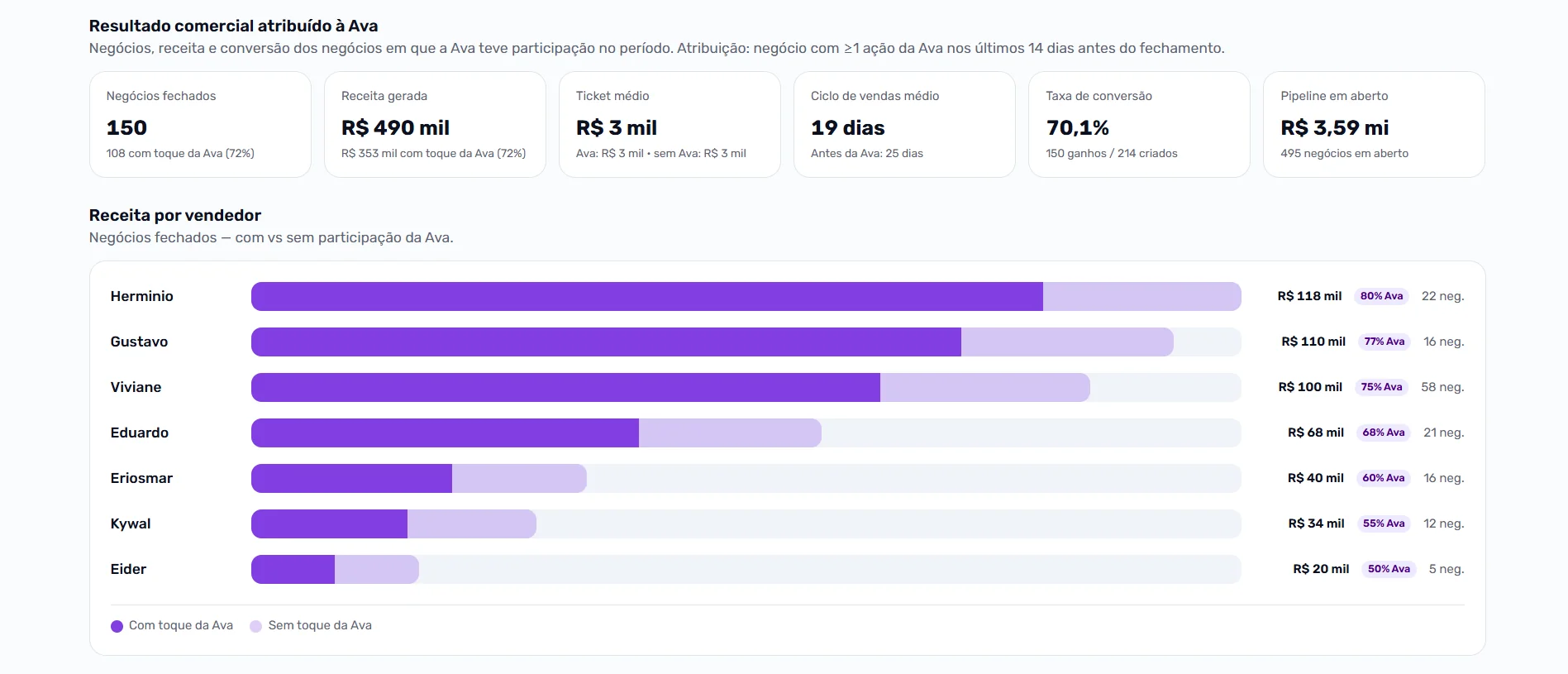 Resultado comercial atribuído à Ava: negócios fechados, receita gerada e conversão por vendedor