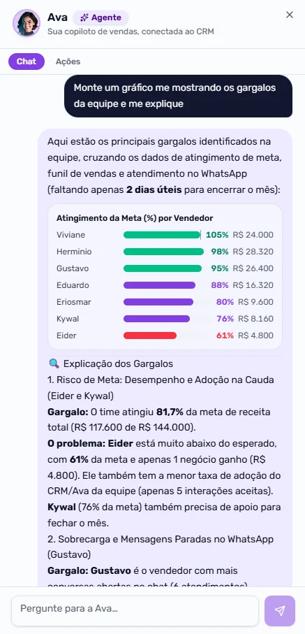 Conversa com a Ava mostrando gráfico de atingimento de meta por vendedor e explicação dos gargalos da equipe.
